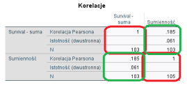 Gdy użytkownik koreluje się ze sobą dwie zmienne, program robi tabelkę, gdzie aż 2 razy zmienna jest korelowana sama ze sobą, a 2 pozostałe przypadki to powtórzenie korelacji zmiennych A i B. Korelacja sumienności z sumiennością wynosi 1. Super użyteczna informacja, no serio.