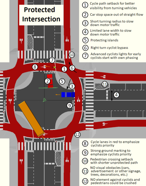 Plik:Protected intersection features.png